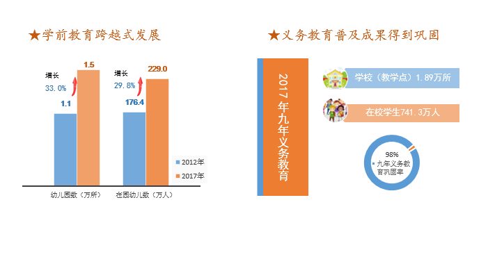 黨的十八大以來教育改革發展取得顯著成就